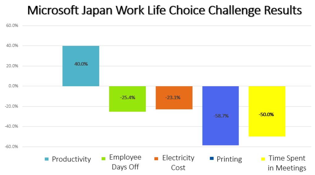 Microsoft Work Life Choice Challenge Results