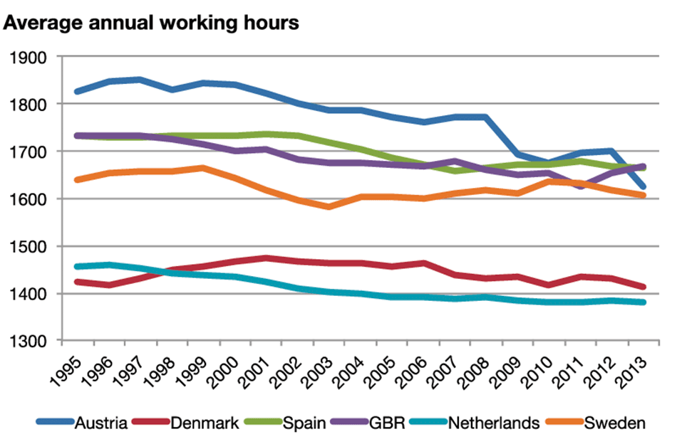 Working hours in Netherlands vs other countries