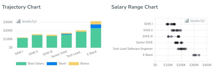 Nike Software Engineer Salaries