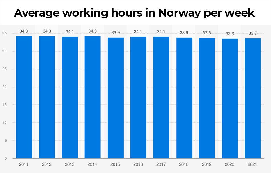 Average working hours in Norway per week