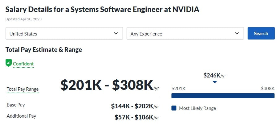 Salary Details for a Systems Software Engineer at NVIDIA