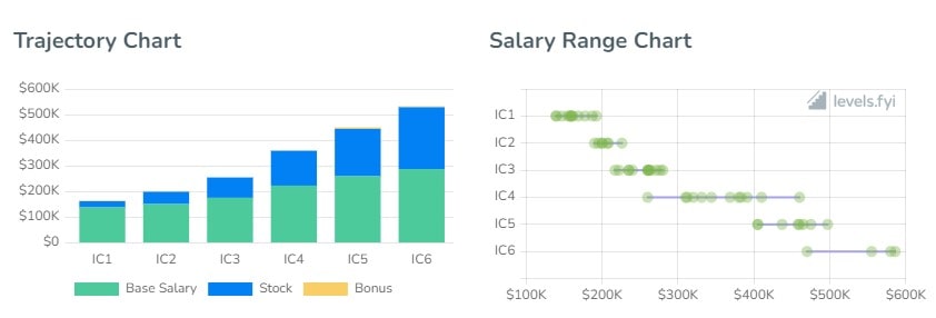 NVIDIA Software Engineer Salaries by Level