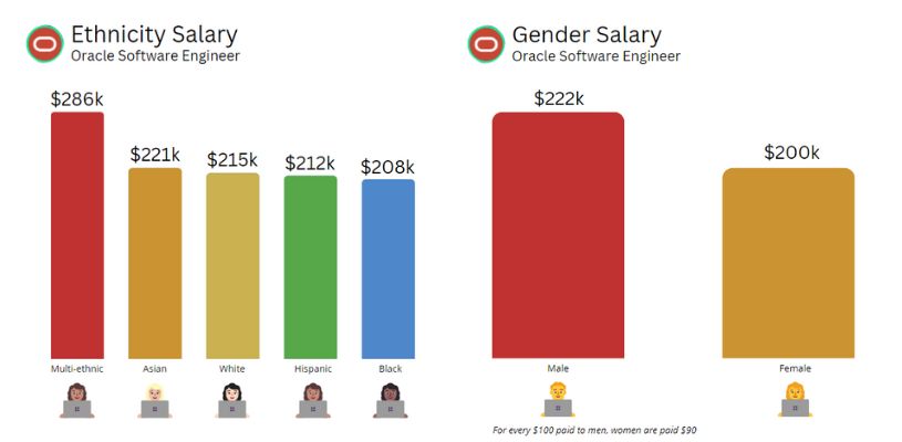 Oracle Software Engineer Salaries