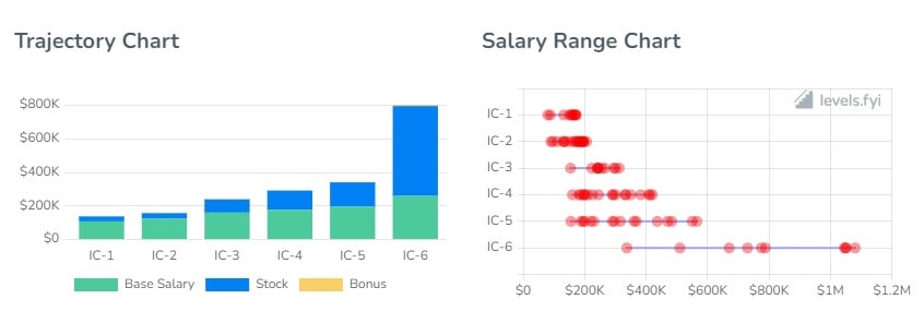Oracle Software Engineer Salaries