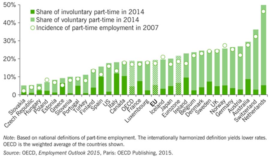 Part time working hours by country