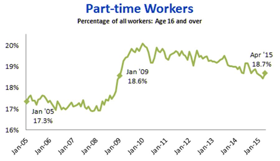 average amount of hours per week part time