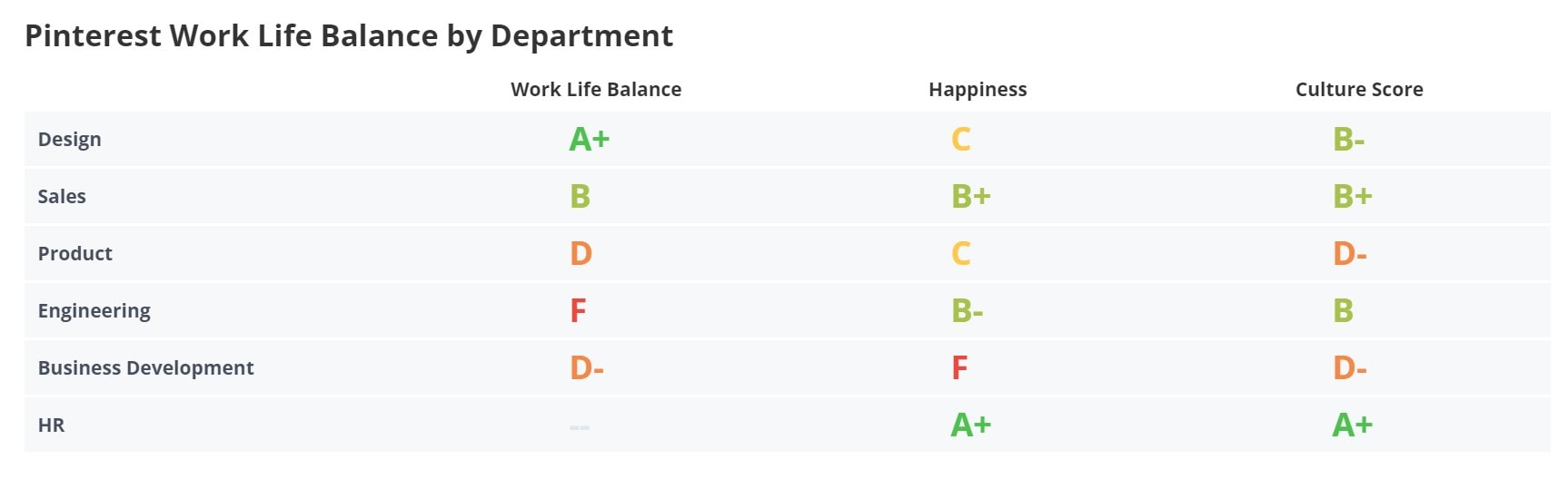 Pinterest Work Life Balance per Department