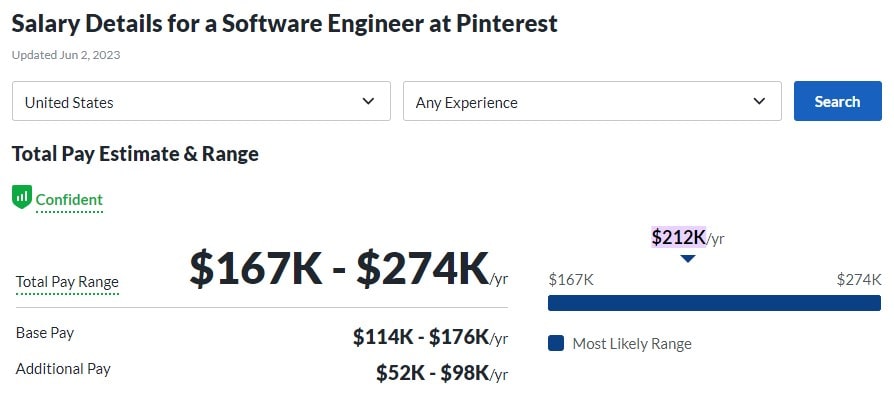 Pinterest Total Pay Estimate and Range