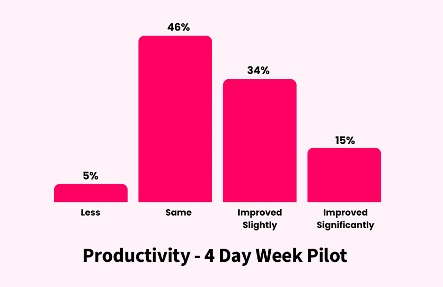 Productivity