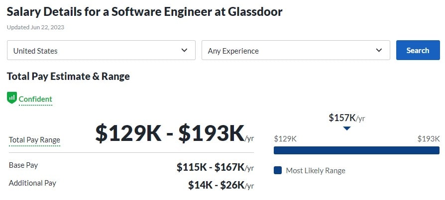 Salesforce Salary Details