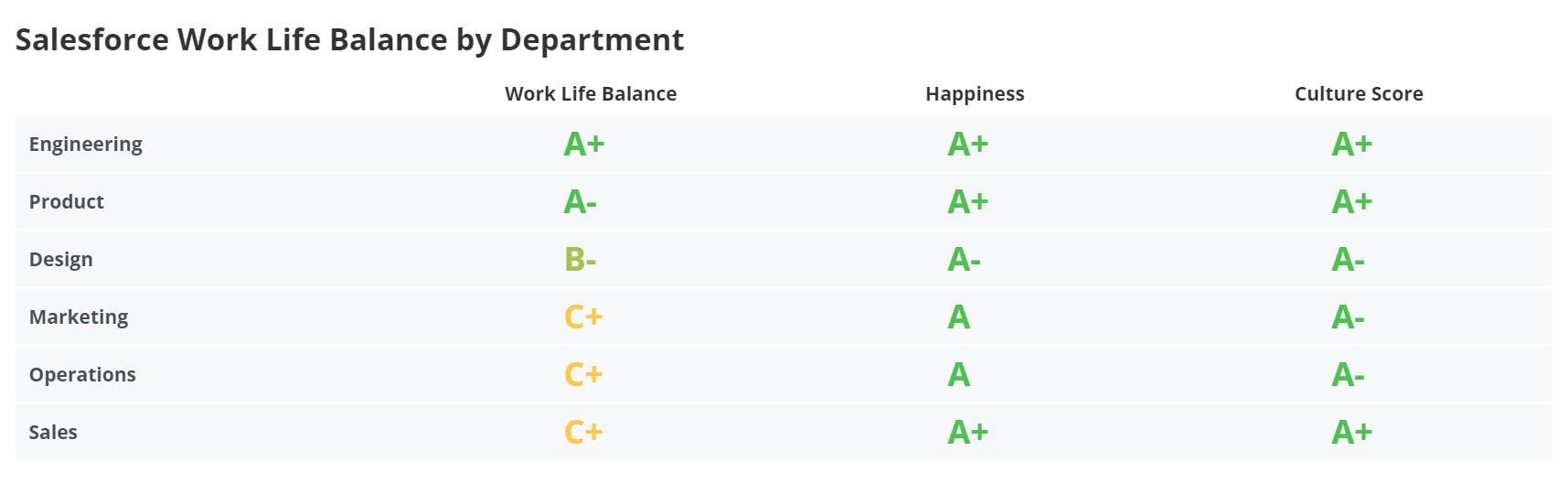 Salesforce Work Life Balance by Department