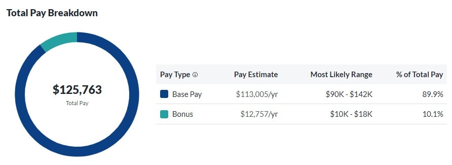 Samsung Total Pay Breakdown