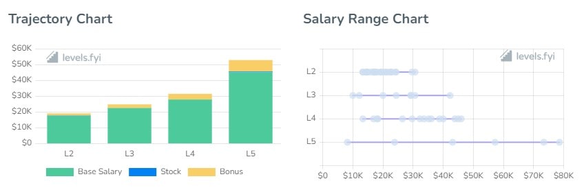Samsung Software Engineer Salaries by Level