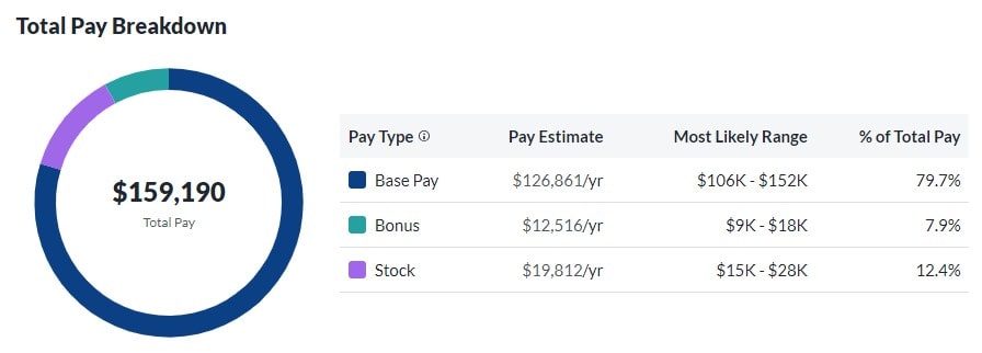 SAP Software Engineer Total Pay Breakdown