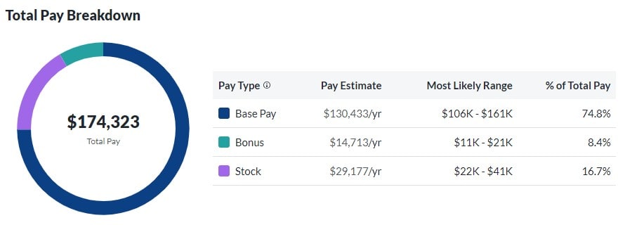 Shopify Total Pay Breakdown