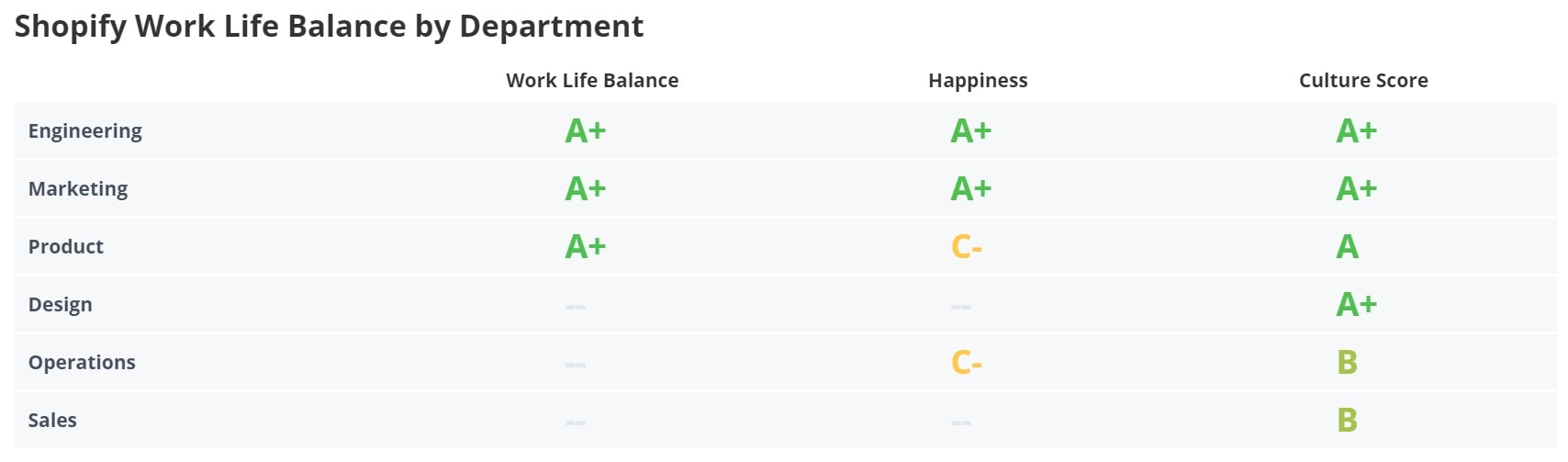 Shopify Work-Life Balance by Deparment