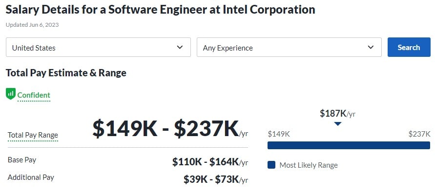 Salary Details for a Software Engineer at Intel Corporation