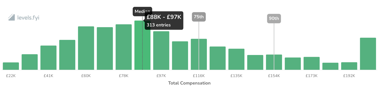 the Verdict on Software Engineer Salaries in London