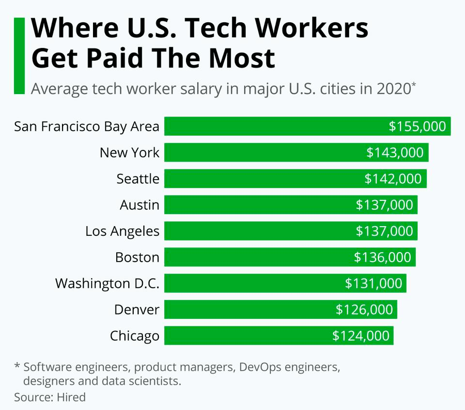 Software Engineering Salaries In Europe Vs The United States 2021 GYail 