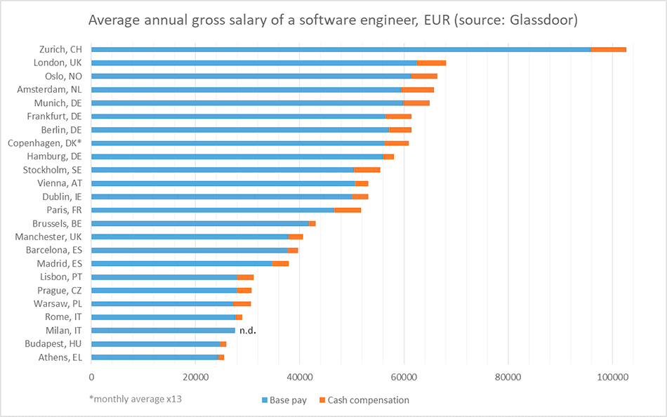 Comparison of Gross Software Engineering salaries for cities in Europe