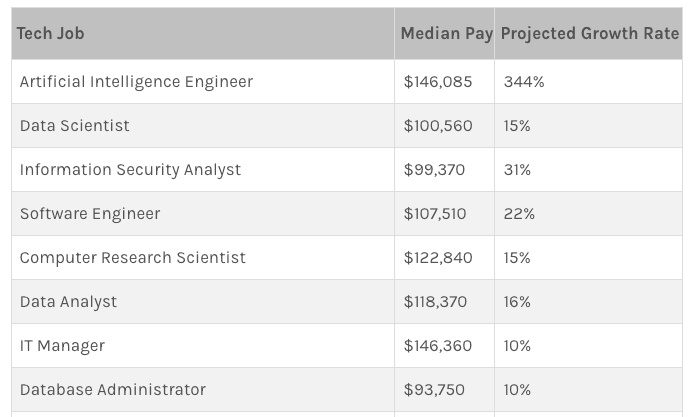 The tech jobs in highest demand