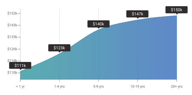 Average US Software Salary by years of experience
