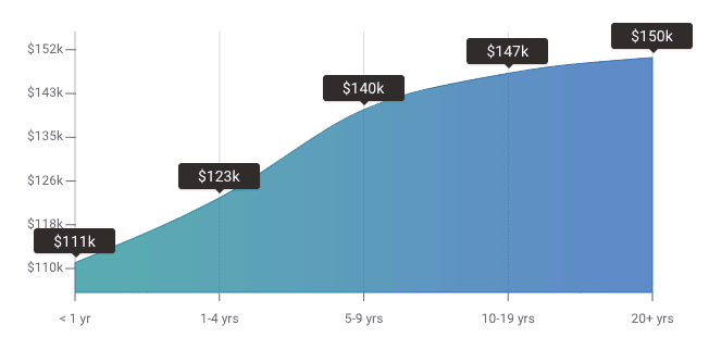 Average Principal Software Engineer Salary Uk