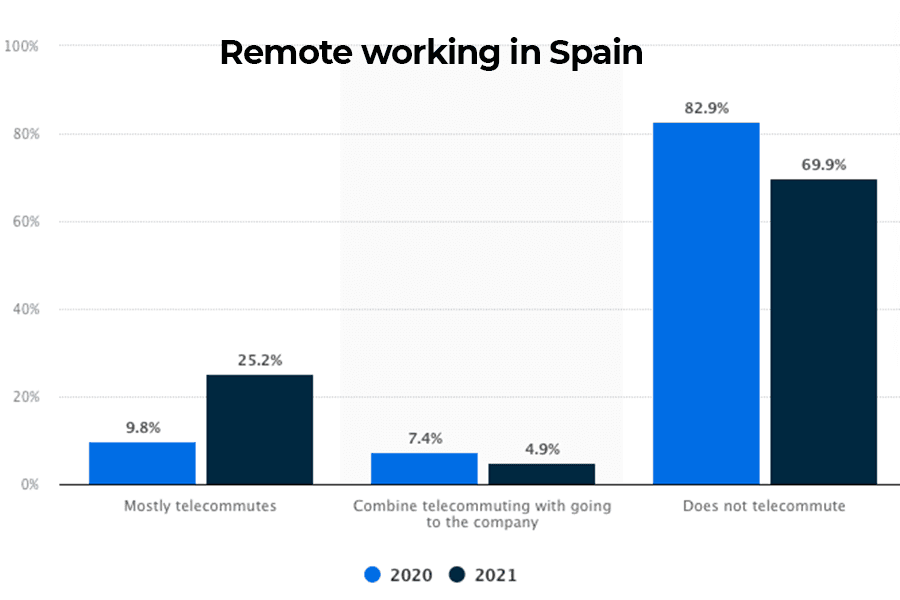 Remote Working in Spain