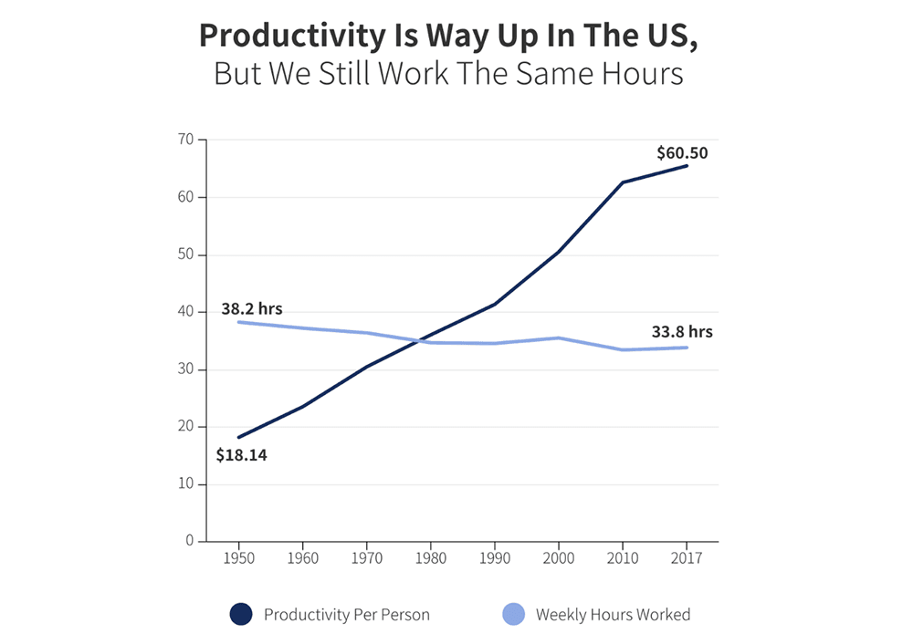 Productivity