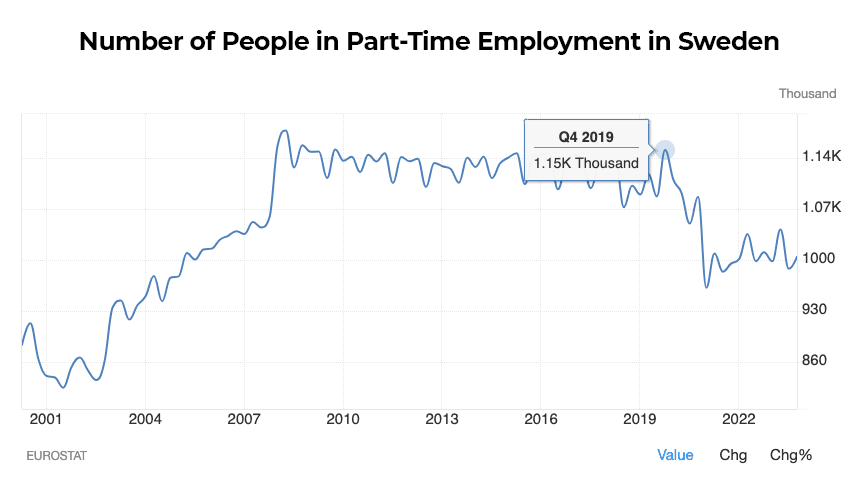 Part-time employment in Sweden