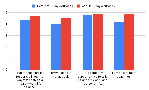 The financial diet 4 day week