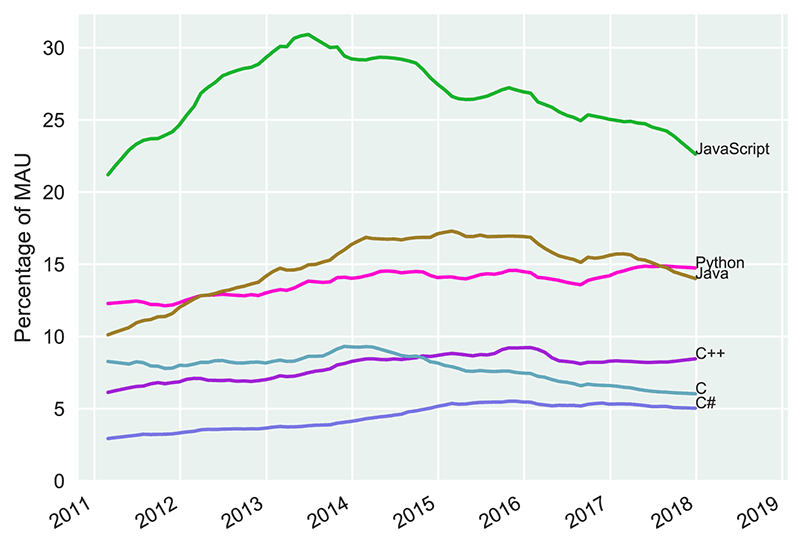 Programming language popularity over time