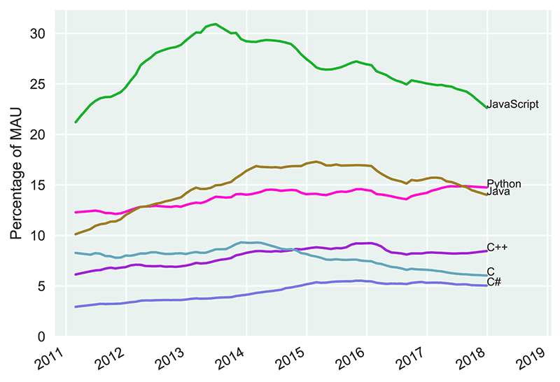 what-are-the-highest-paying-programming-languages-in-2023