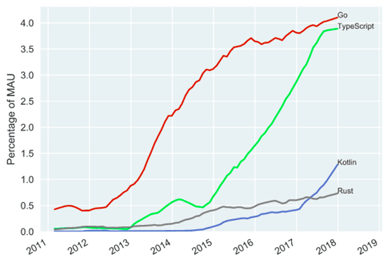 Fastest growing programming languages