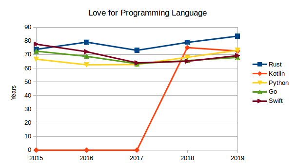 Most loved programming languages over time
