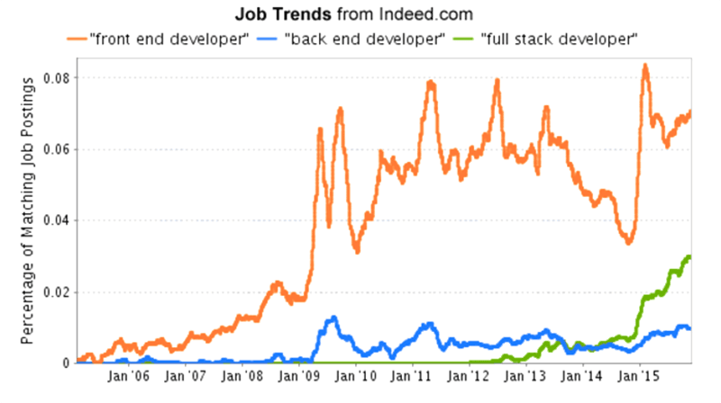 Frontend vs backend developer jobs