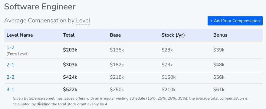 Software Engineer Salary at Tiktok