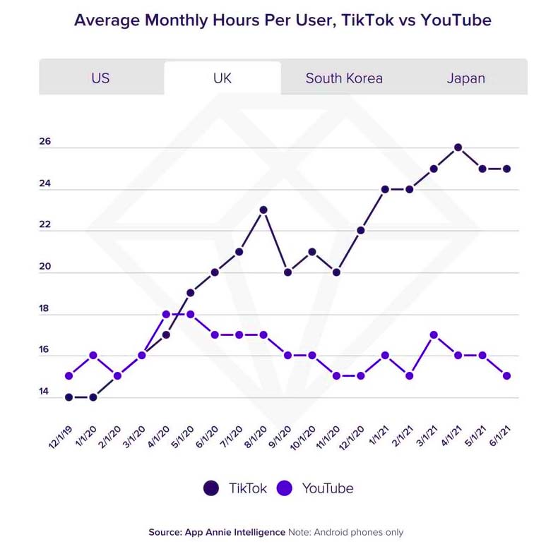 Tiktok vs Youtube average time spent by users