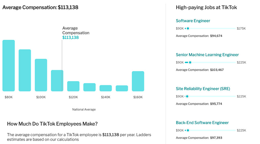 Tiktok Salaries