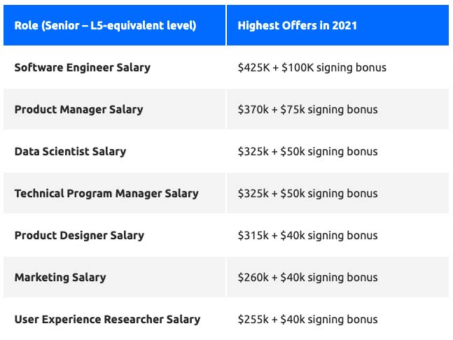 Tiktok senior manager salaries