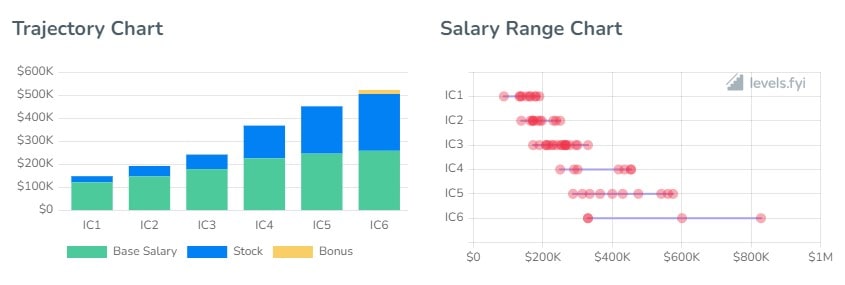 Twilio Software Engineer Salaries