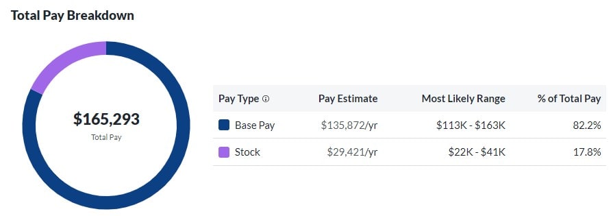 Twilio Total Pay Breakdown