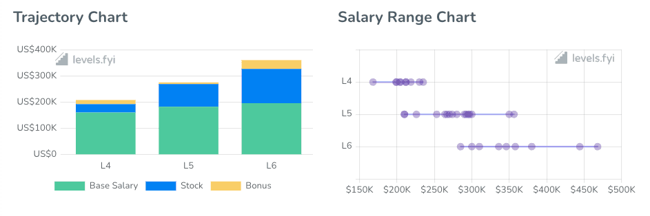 Twitch software engineering salaries