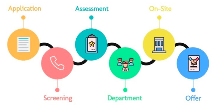 Twitter application process and timeline