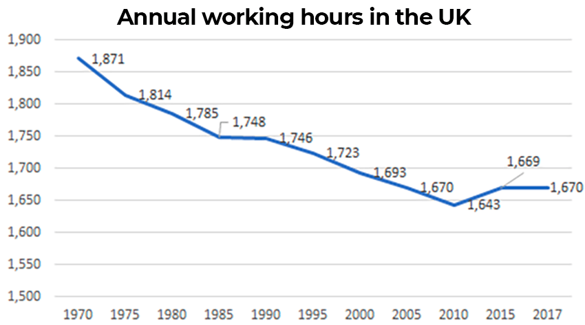 Working hours in the UK