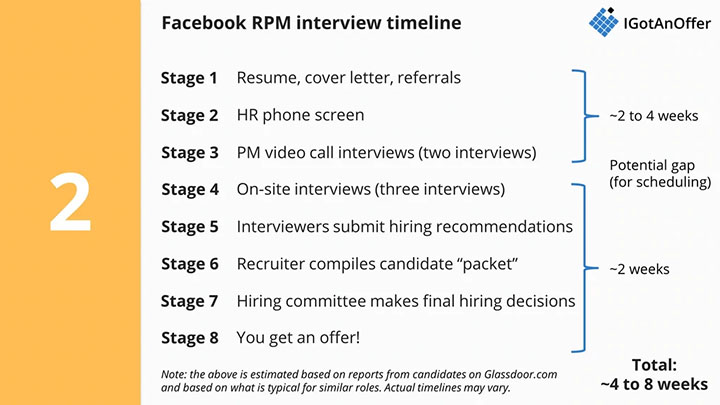 Facebook RPM Interview Timeline
