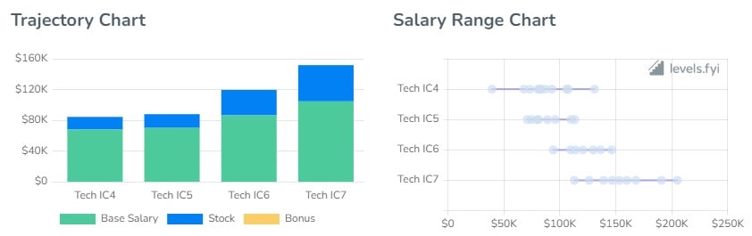 Unity Software Engineer Salaries