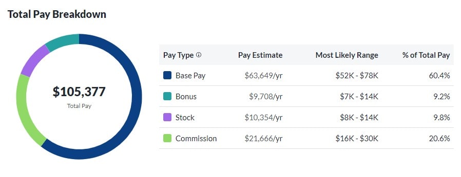 Total Pay Estimate &amp; Range Breakdown