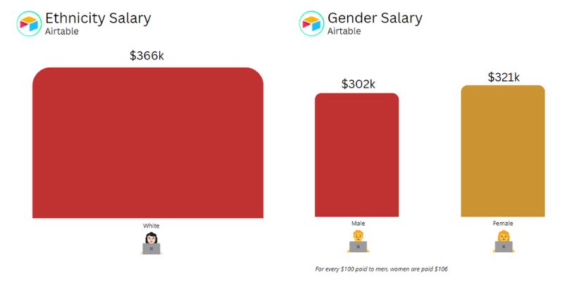 Airtable Salaries