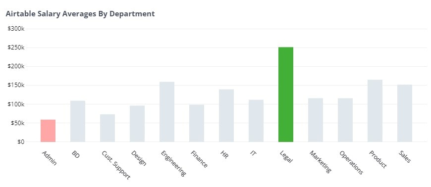 Airtable Salay Averages By Department